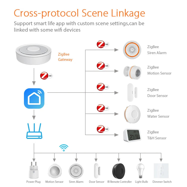 Tuya Smart Life ZigBee Smart Wireless/Wired Gateway Hub SmartHome Bridge Remote Linkage Devices WiFi Central Control Host IOS