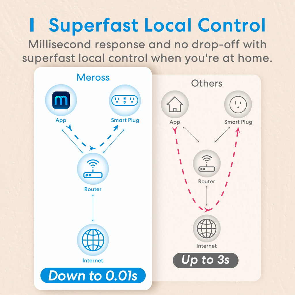 Meross HomeKit 2 In 1 WiFi Dual Smart Plug Outlet US Smart Socket Remote Voice Control Support Alexa Google Home SmartThings